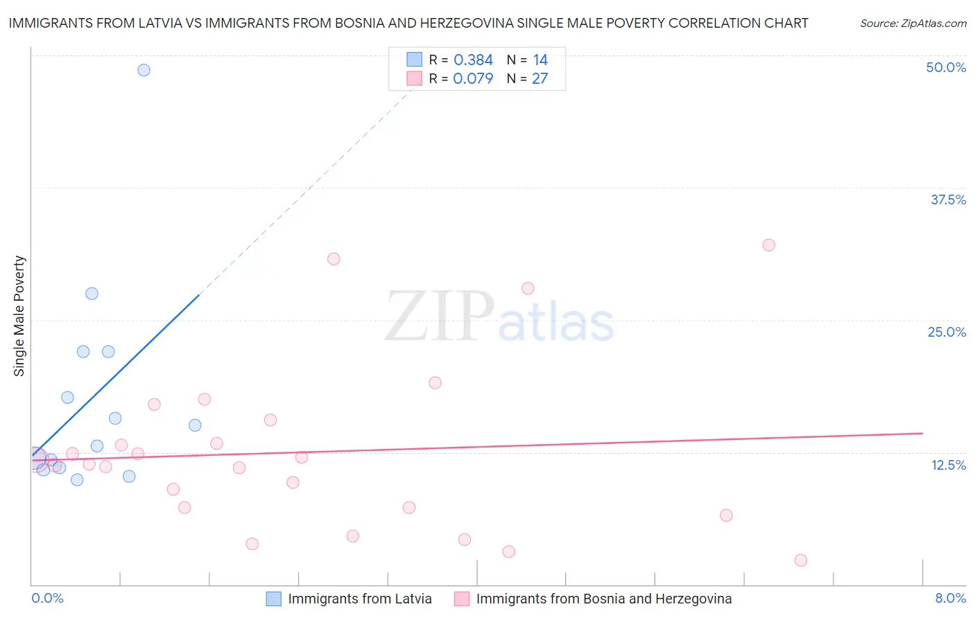 Immigrants from Latvia vs Immigrants from Bosnia and Herzegovina Single Male Poverty