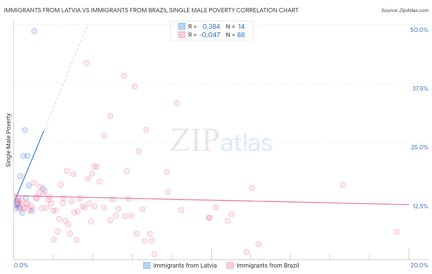 Immigrants from Latvia vs Immigrants from Brazil Single Male Poverty