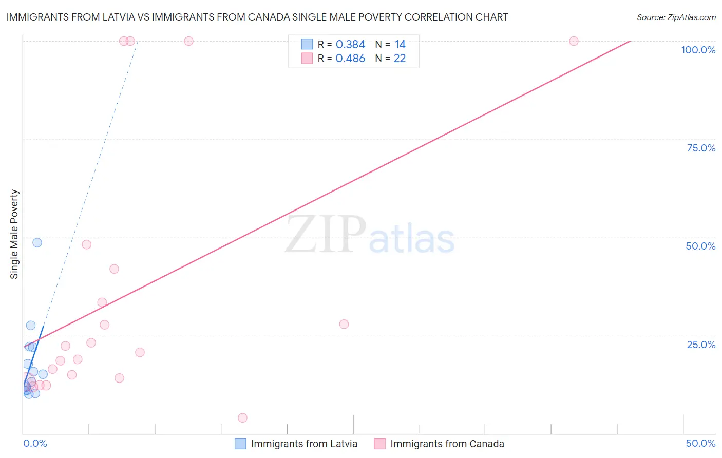 Immigrants from Latvia vs Immigrants from Canada Single Male Poverty