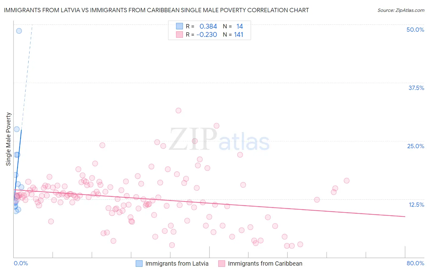 Immigrants from Latvia vs Immigrants from Caribbean Single Male Poverty