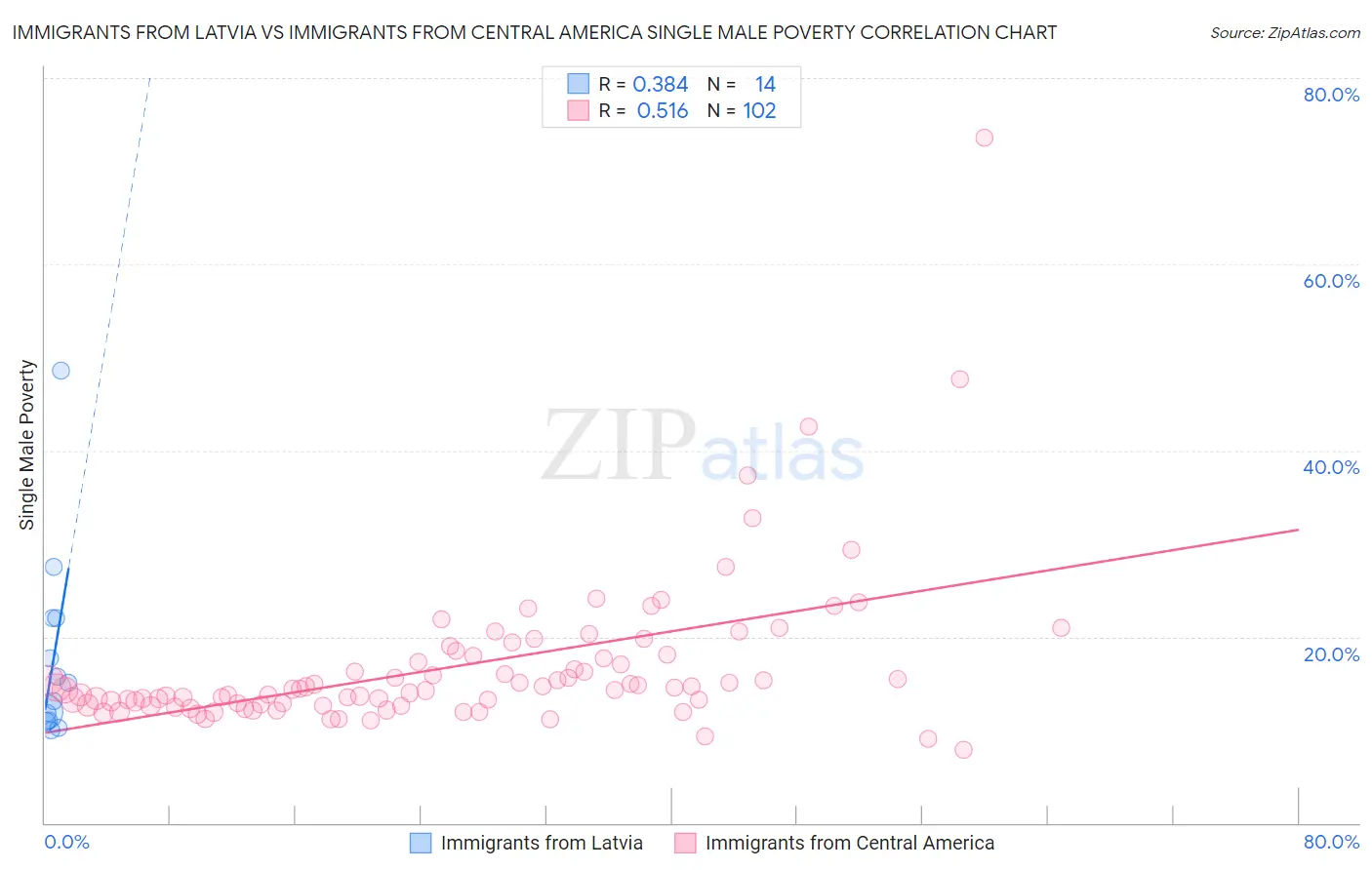 Immigrants from Latvia vs Immigrants from Central America Single Male Poverty