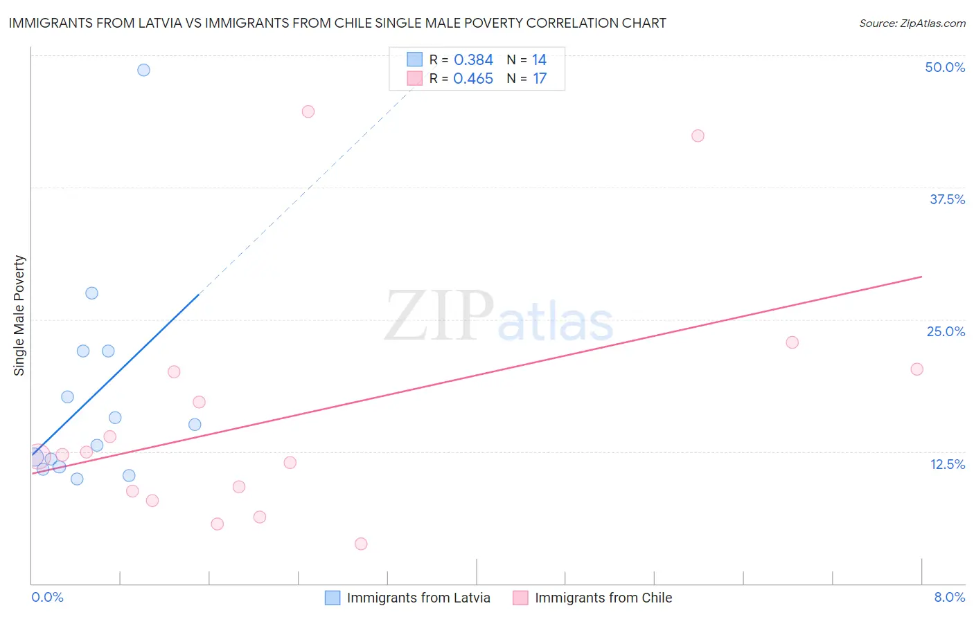 Immigrants from Latvia vs Immigrants from Chile Single Male Poverty