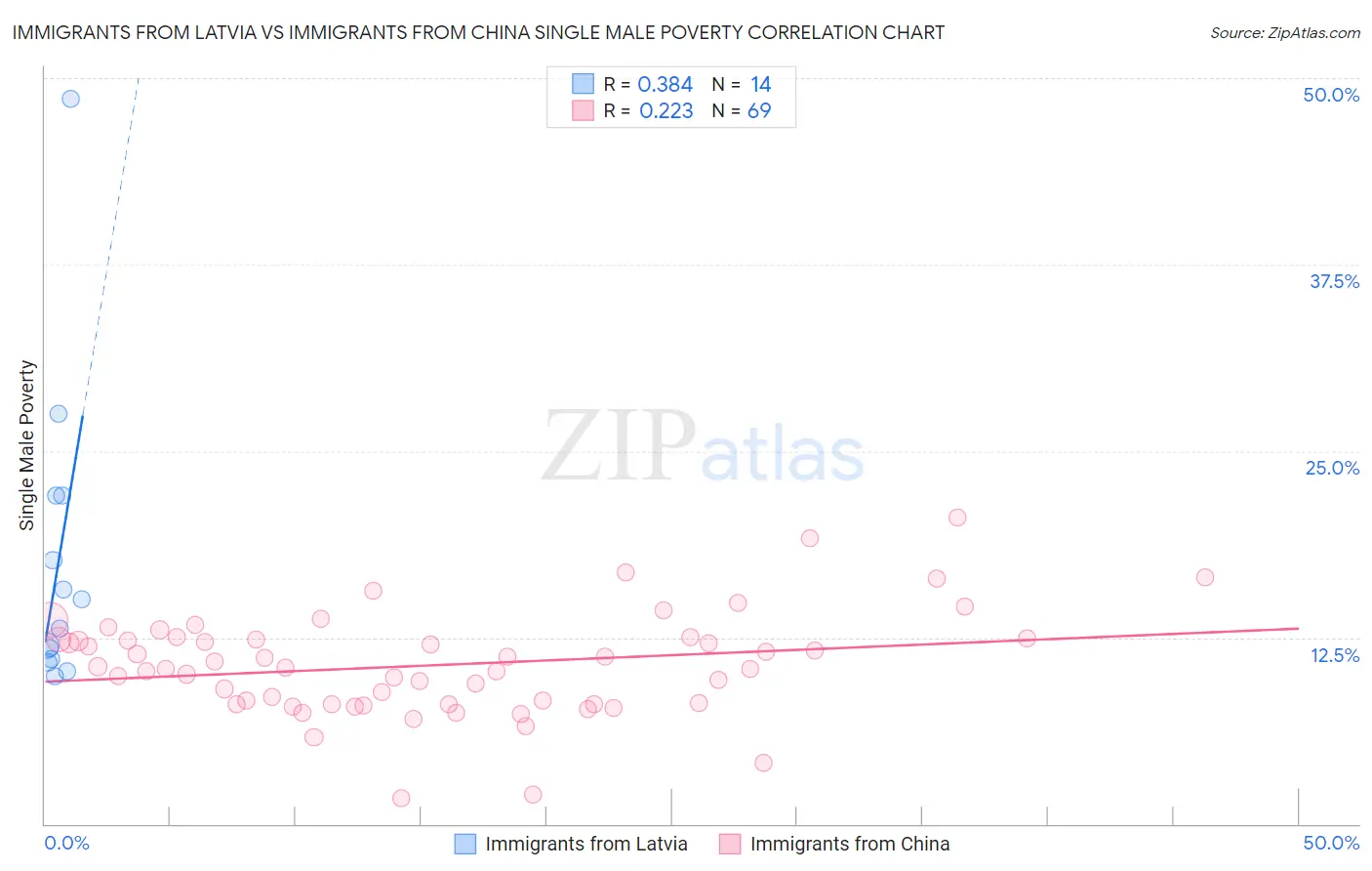 Immigrants from Latvia vs Immigrants from China Single Male Poverty