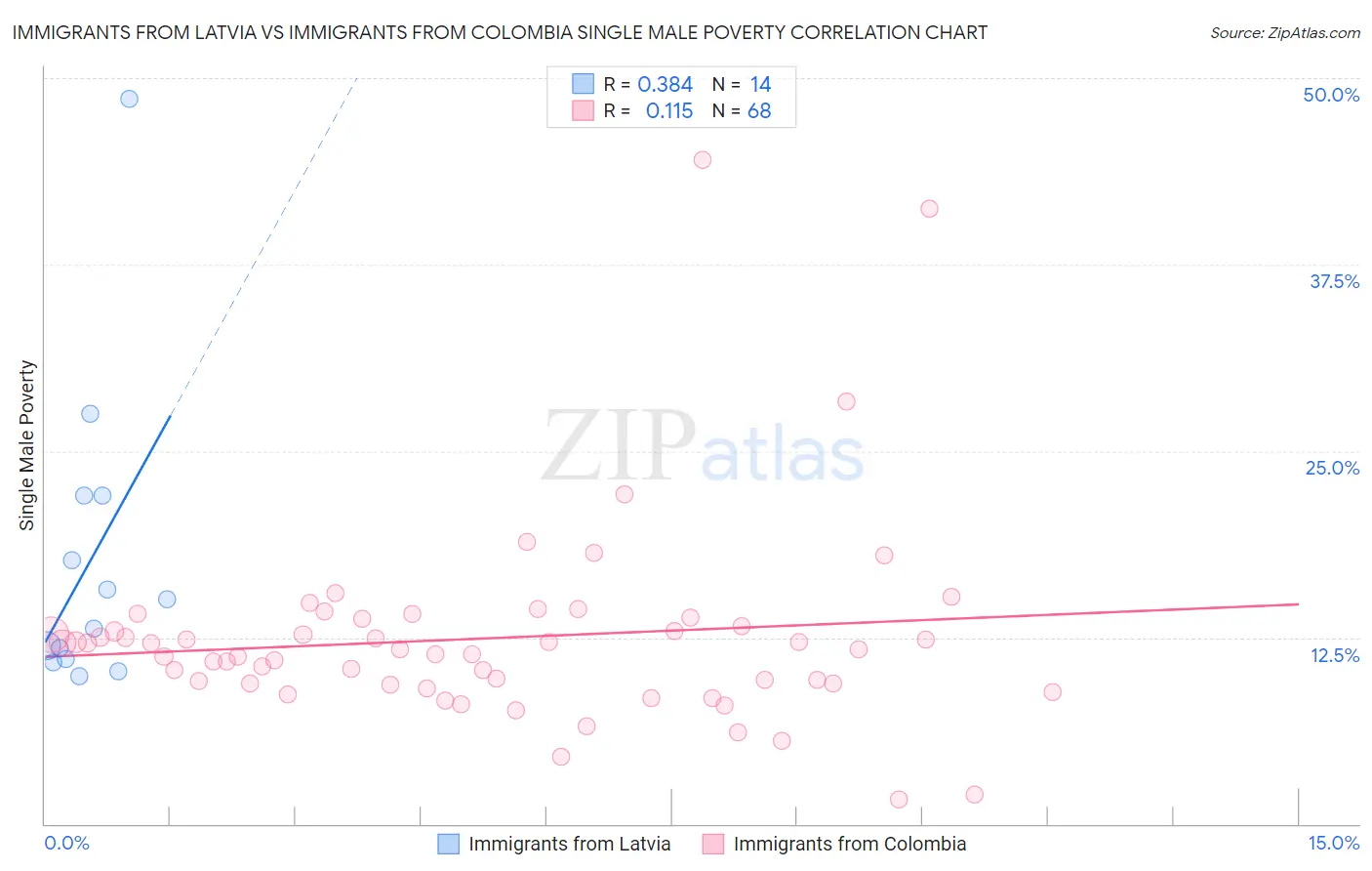Immigrants from Latvia vs Immigrants from Colombia Single Male Poverty