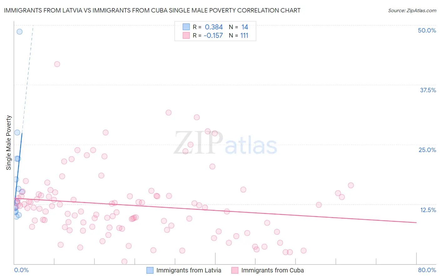 Immigrants from Latvia vs Immigrants from Cuba Single Male Poverty