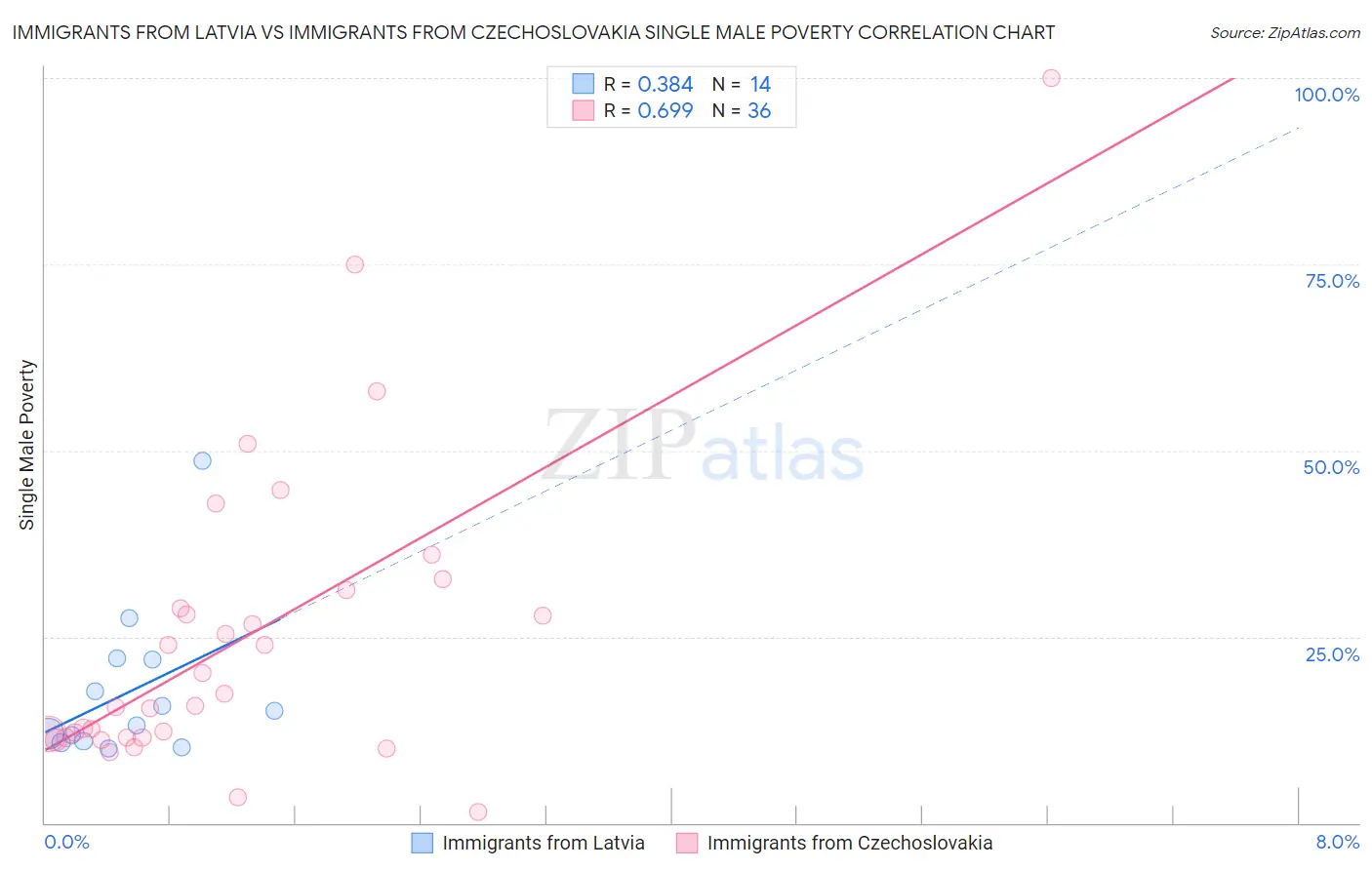 Immigrants from Latvia vs Immigrants from Czechoslovakia Single Male Poverty