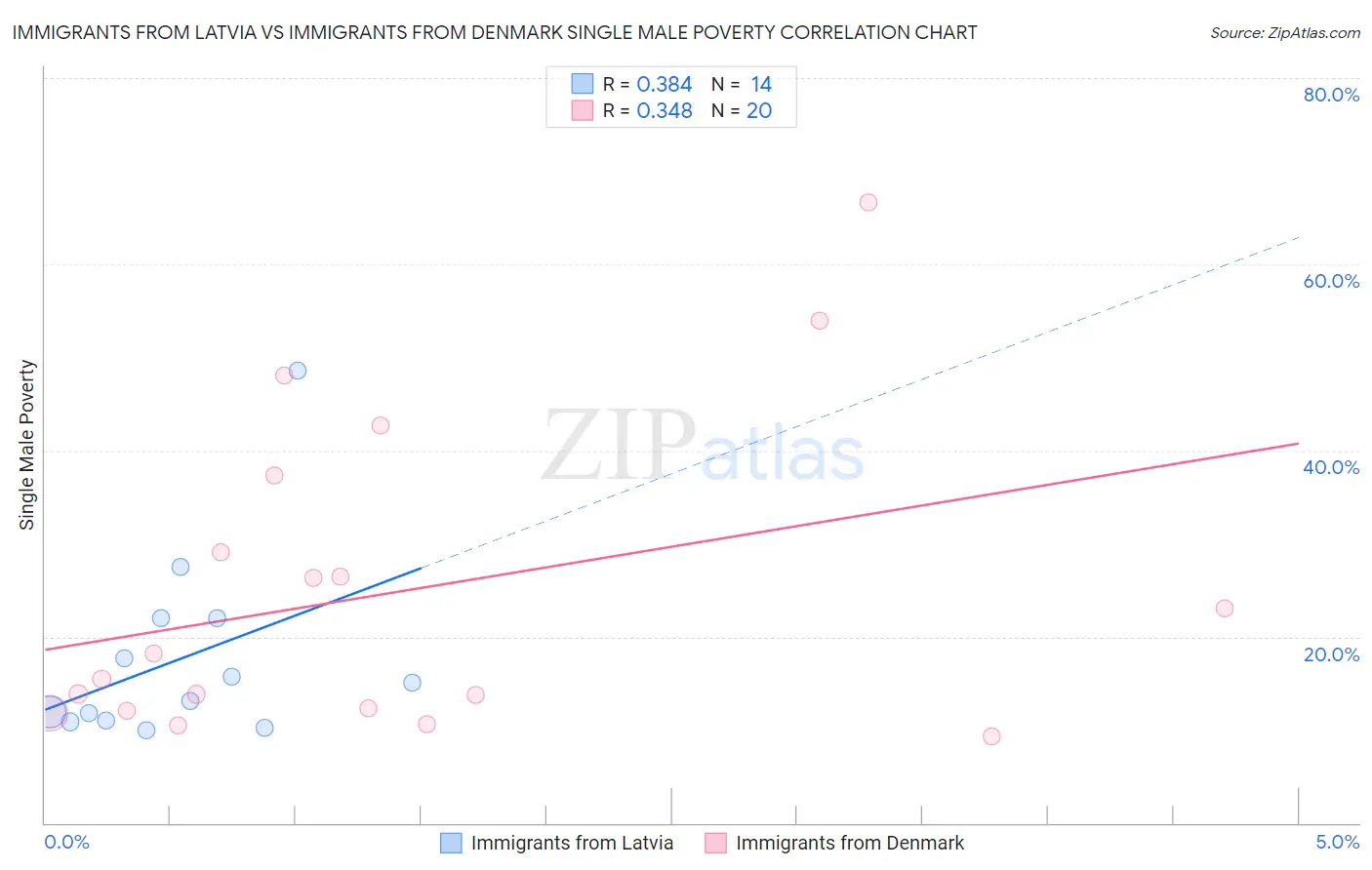 Immigrants from Latvia vs Immigrants from Denmark Single Male Poverty