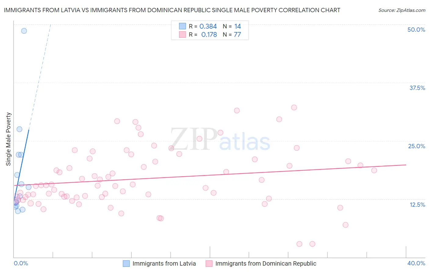 Immigrants from Latvia vs Immigrants from Dominican Republic Single Male Poverty