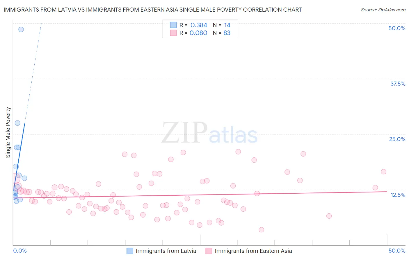 Immigrants from Latvia vs Immigrants from Eastern Asia Single Male Poverty