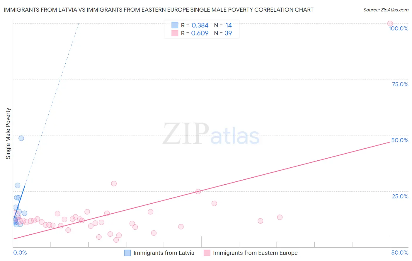 Immigrants from Latvia vs Immigrants from Eastern Europe Single Male Poverty