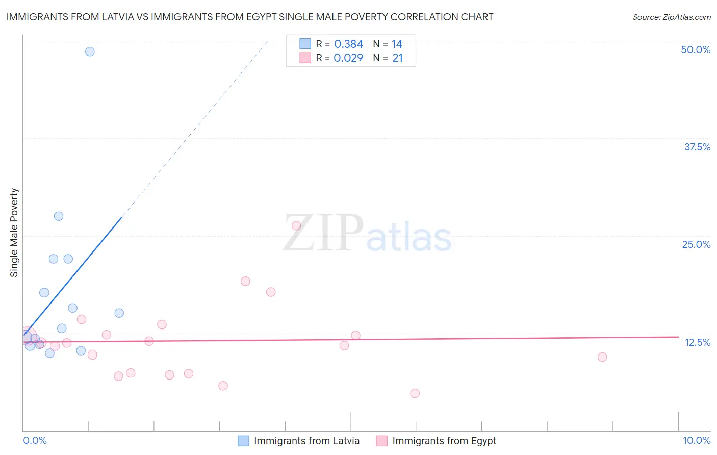 Immigrants from Latvia vs Immigrants from Egypt Single Male Poverty