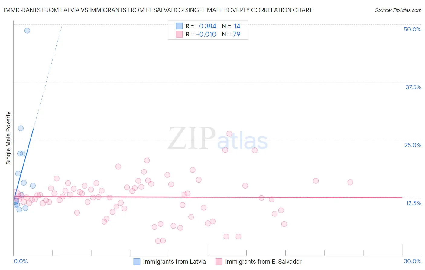 Immigrants from Latvia vs Immigrants from El Salvador Single Male Poverty