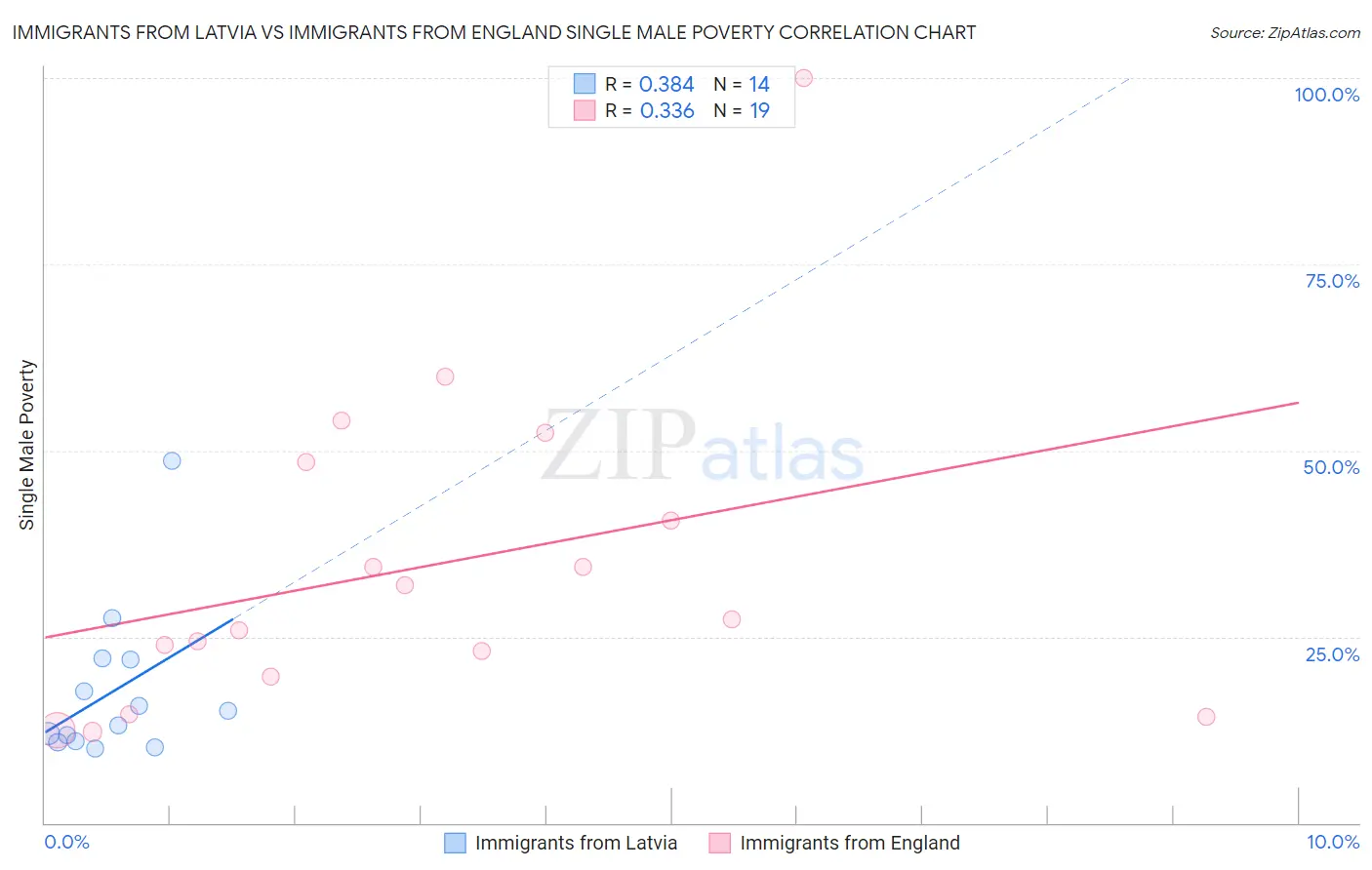 Immigrants from Latvia vs Immigrants from England Single Male Poverty