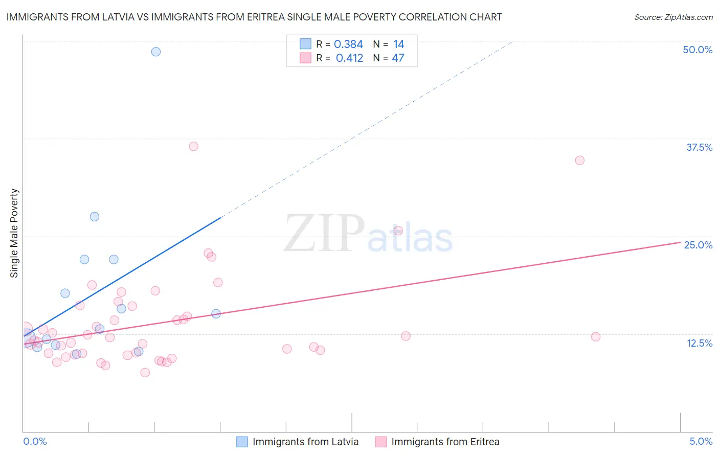 Immigrants from Latvia vs Immigrants from Eritrea Single Male Poverty