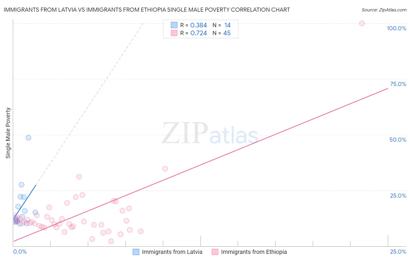 Immigrants from Latvia vs Immigrants from Ethiopia Single Male Poverty