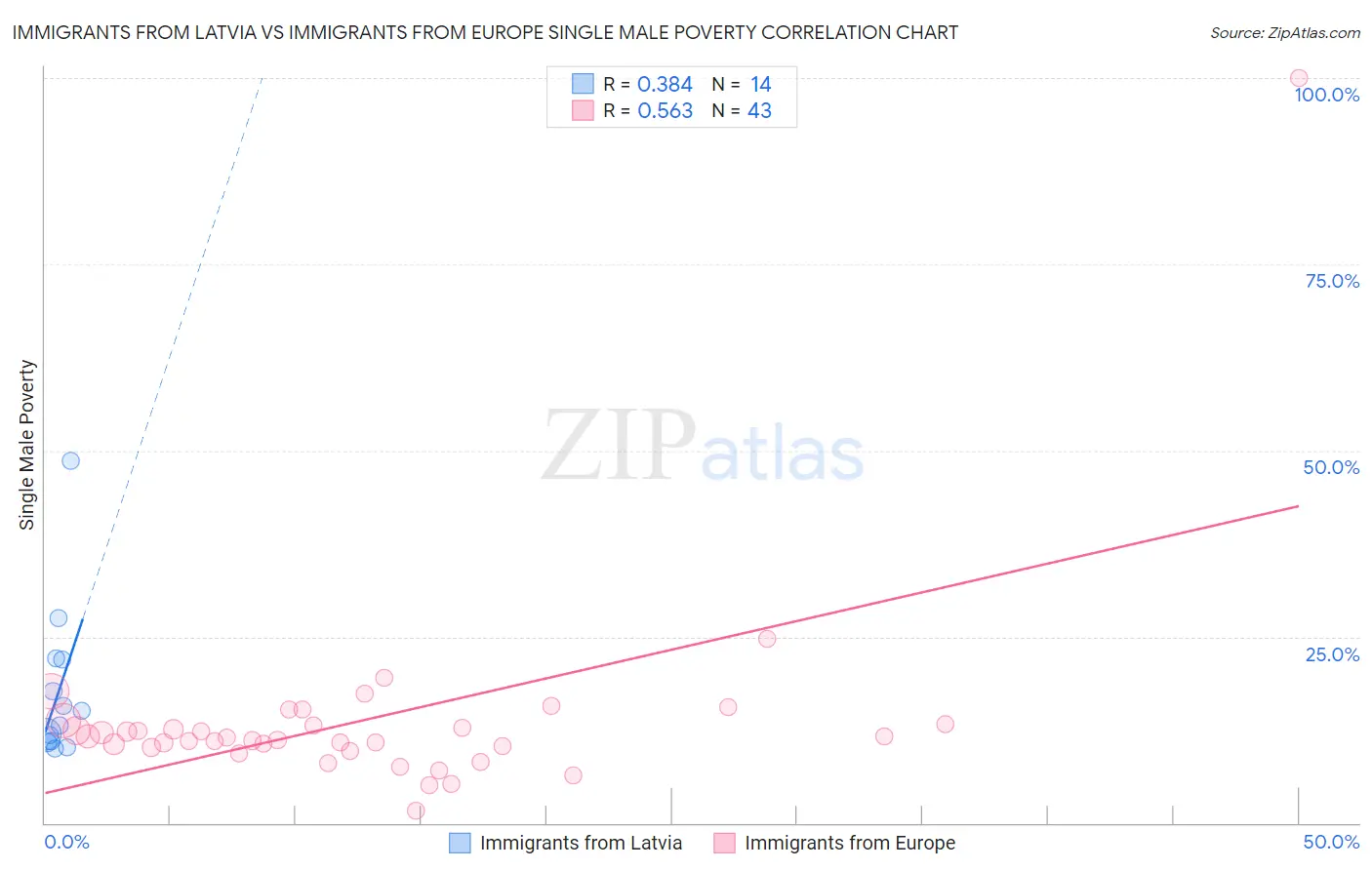 Immigrants from Latvia vs Immigrants from Europe Single Male Poverty