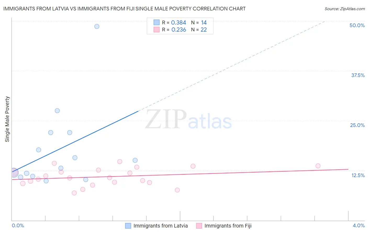 Immigrants from Latvia vs Immigrants from Fiji Single Male Poverty