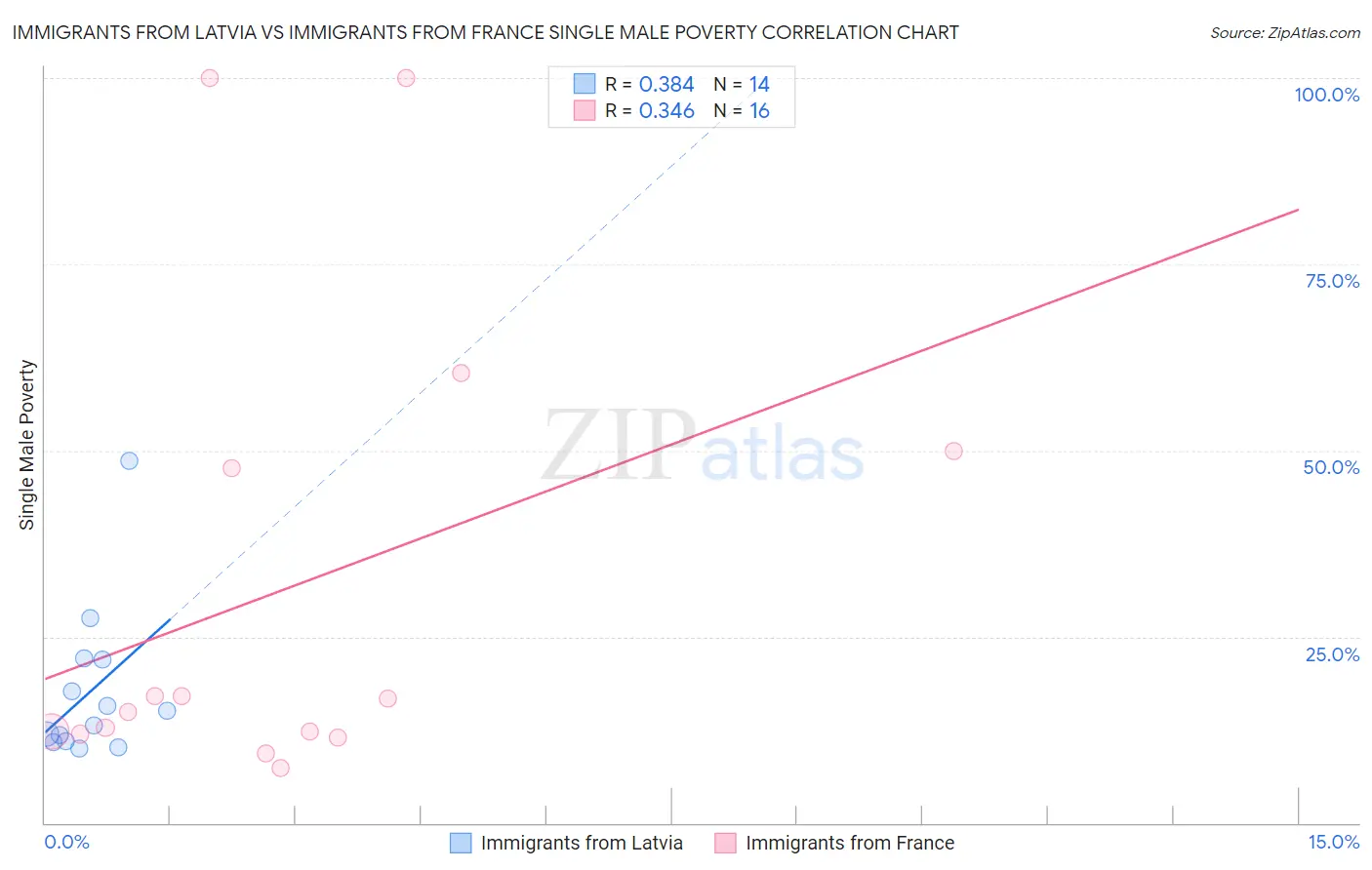 Immigrants from Latvia vs Immigrants from France Single Male Poverty