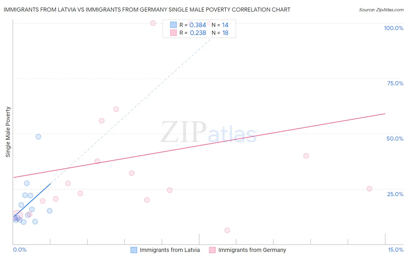 Immigrants from Latvia vs Immigrants from Germany Single Male Poverty