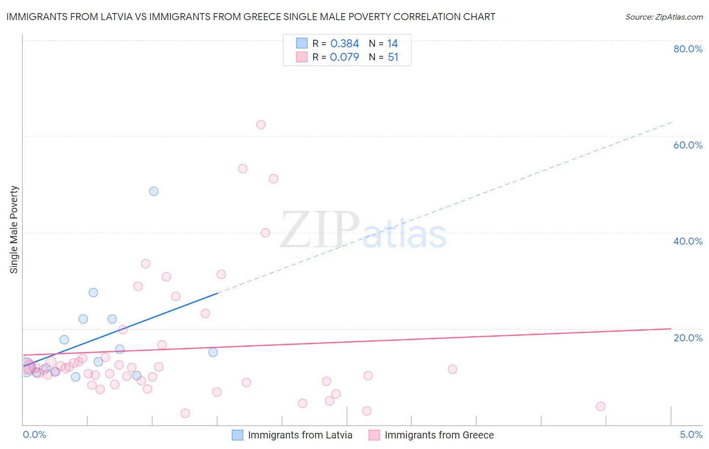 Immigrants from Latvia vs Immigrants from Greece Single Male Poverty