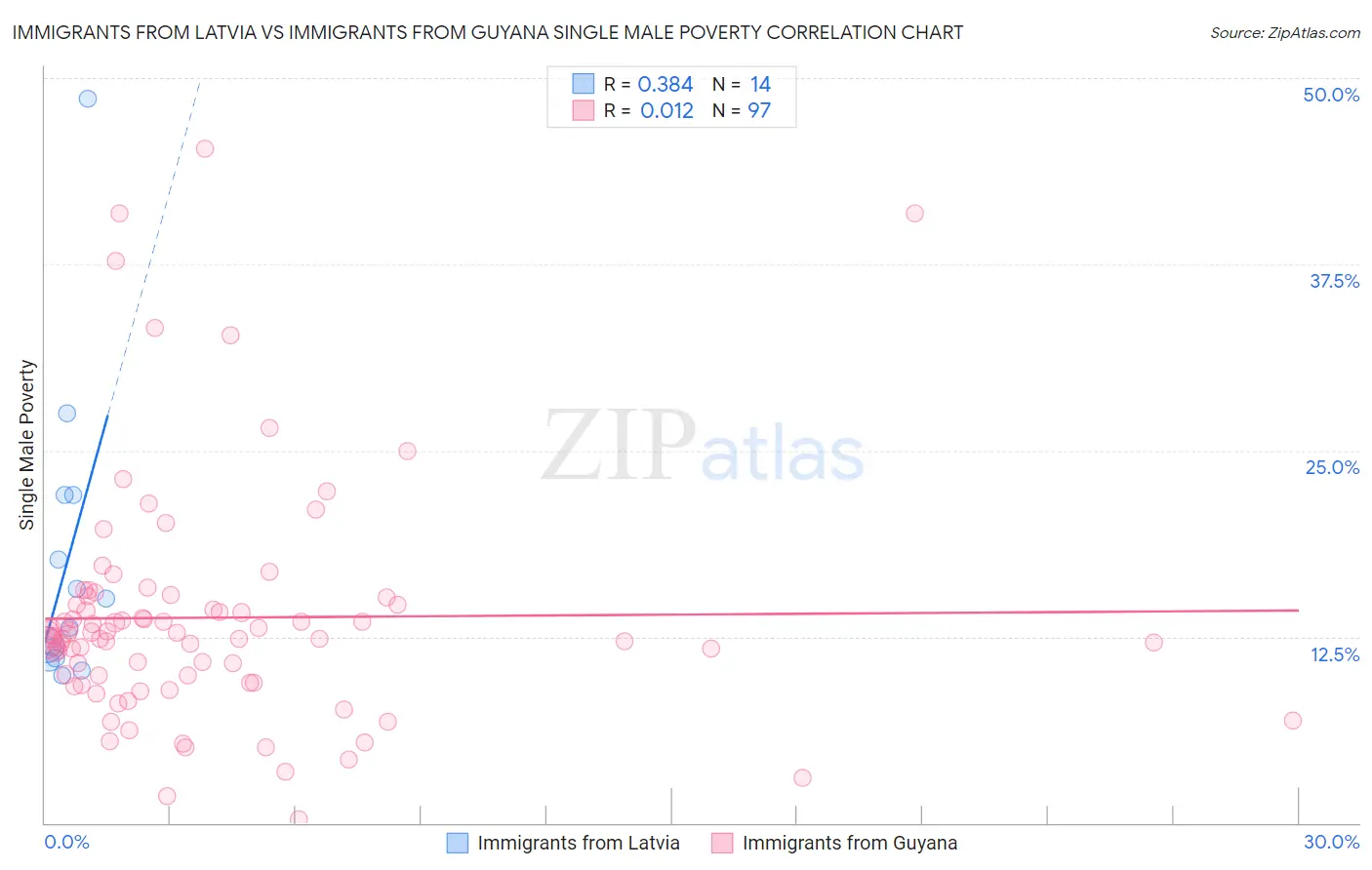 Immigrants from Latvia vs Immigrants from Guyana Single Male Poverty