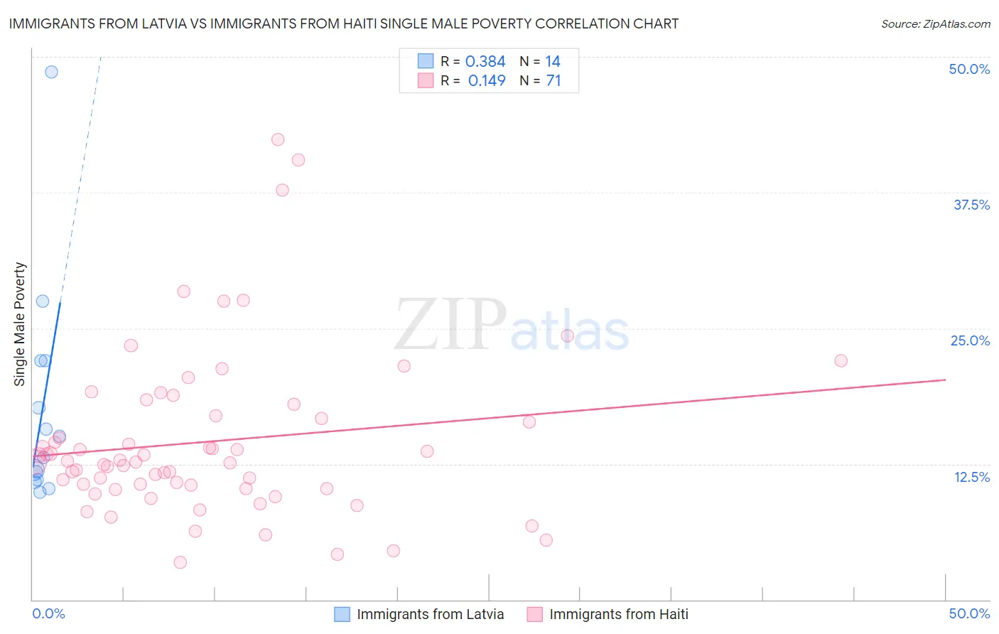 Immigrants from Latvia vs Immigrants from Haiti Single Male Poverty