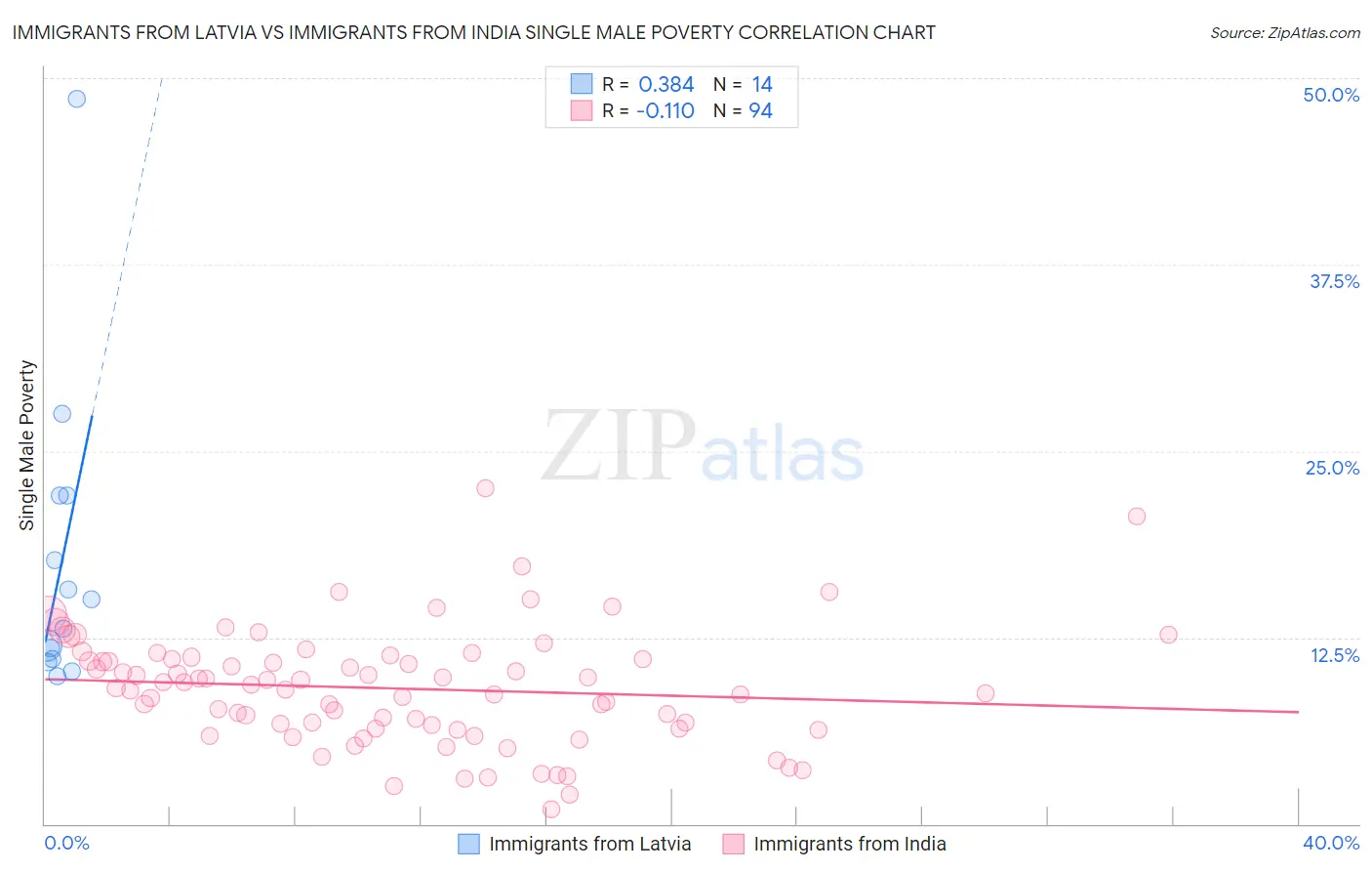 Immigrants from Latvia vs Immigrants from India Single Male Poverty