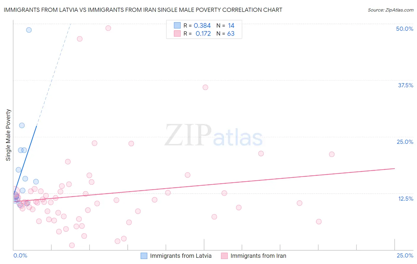 Immigrants from Latvia vs Immigrants from Iran Single Male Poverty