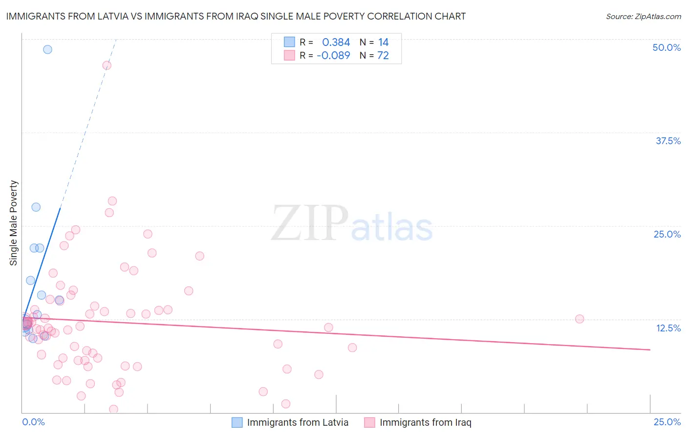 Immigrants from Latvia vs Immigrants from Iraq Single Male Poverty