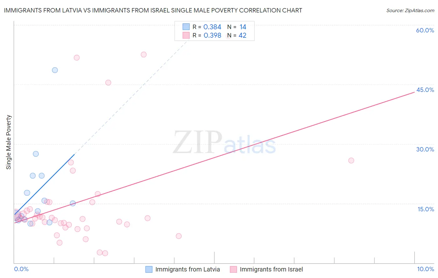 Immigrants from Latvia vs Immigrants from Israel Single Male Poverty