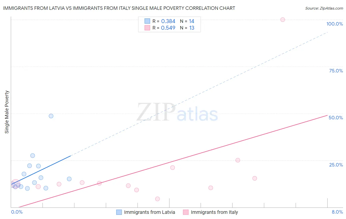 Immigrants from Latvia vs Immigrants from Italy Single Male Poverty