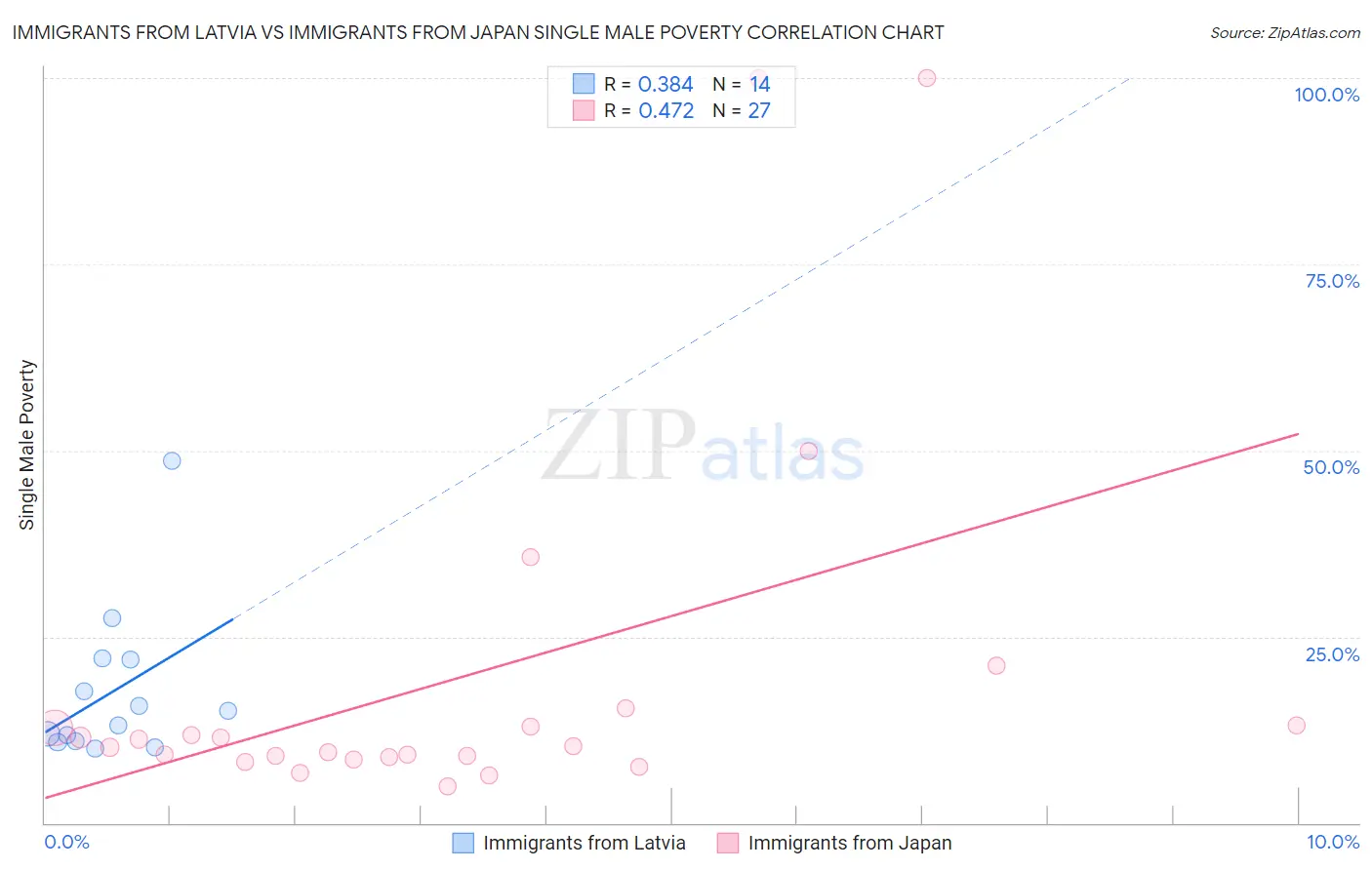 Immigrants from Latvia vs Immigrants from Japan Single Male Poverty