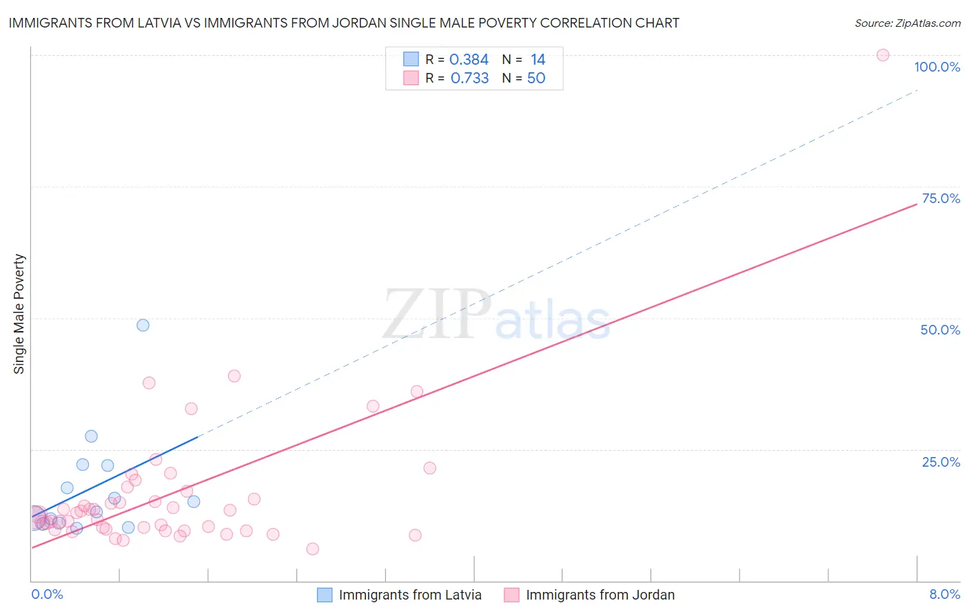 Immigrants from Latvia vs Immigrants from Jordan Single Male Poverty