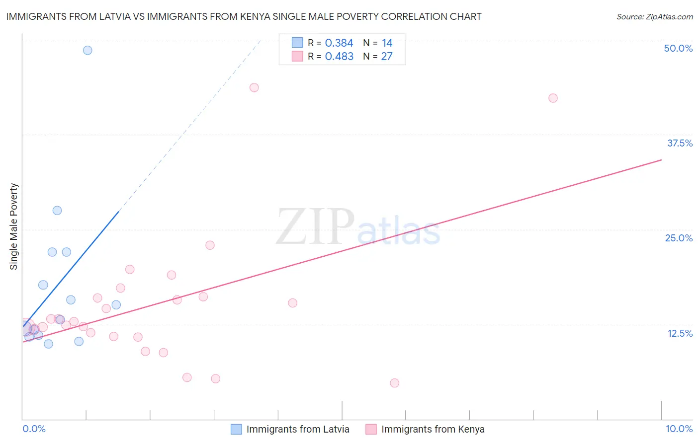 Immigrants from Latvia vs Immigrants from Kenya Single Male Poverty