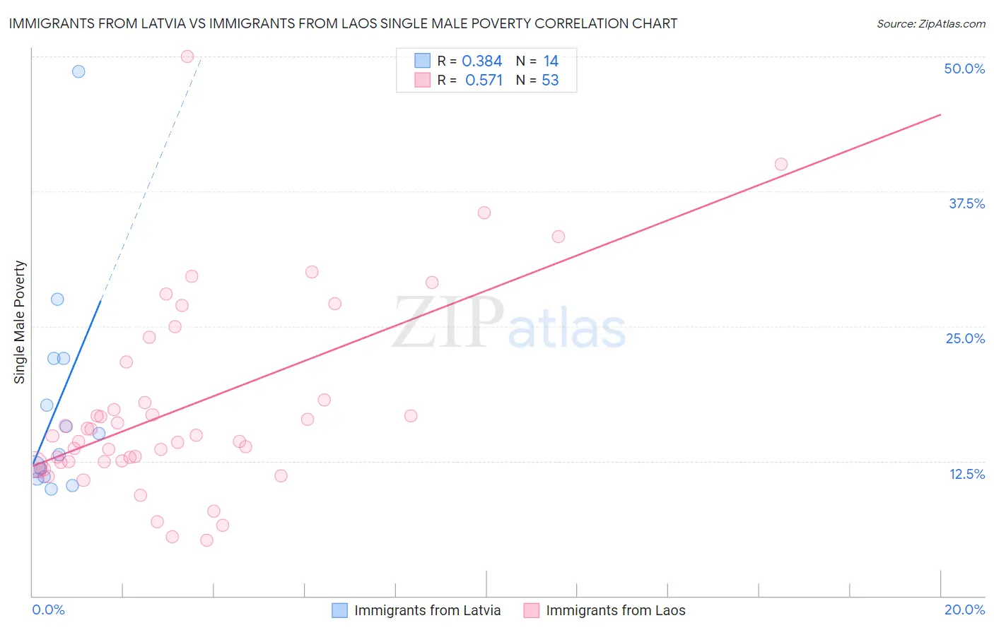 Immigrants from Latvia vs Immigrants from Laos Single Male Poverty