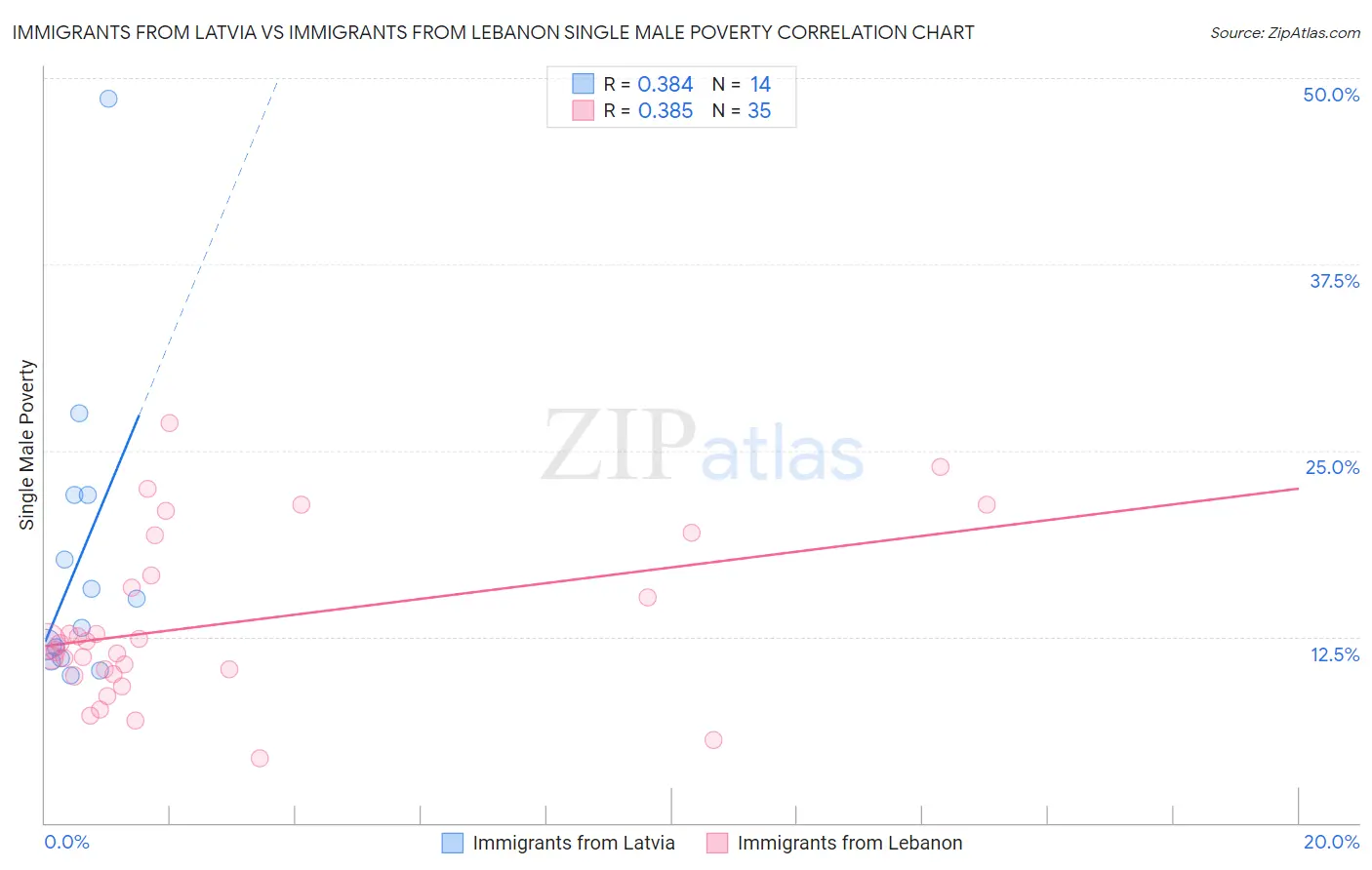 Immigrants from Latvia vs Immigrants from Lebanon Single Male Poverty