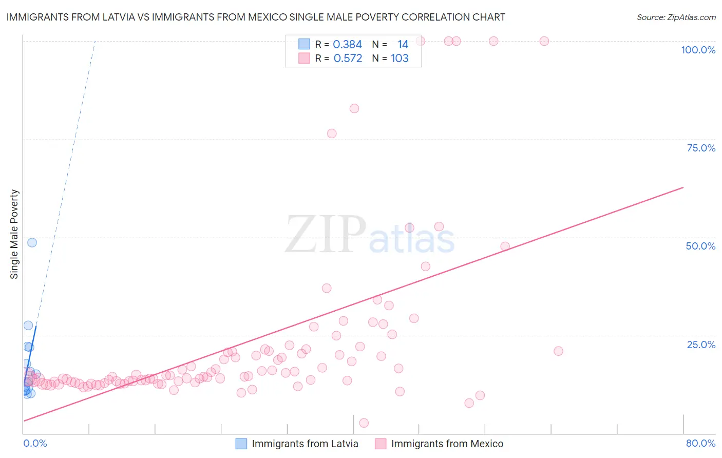 Immigrants from Latvia vs Immigrants from Mexico Single Male Poverty