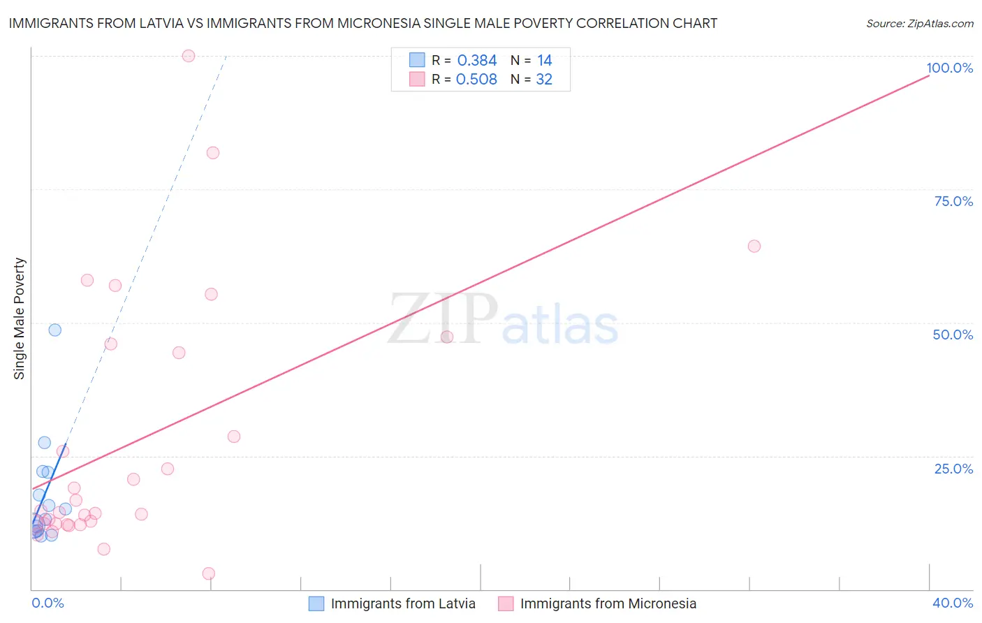 Immigrants from Latvia vs Immigrants from Micronesia Single Male Poverty