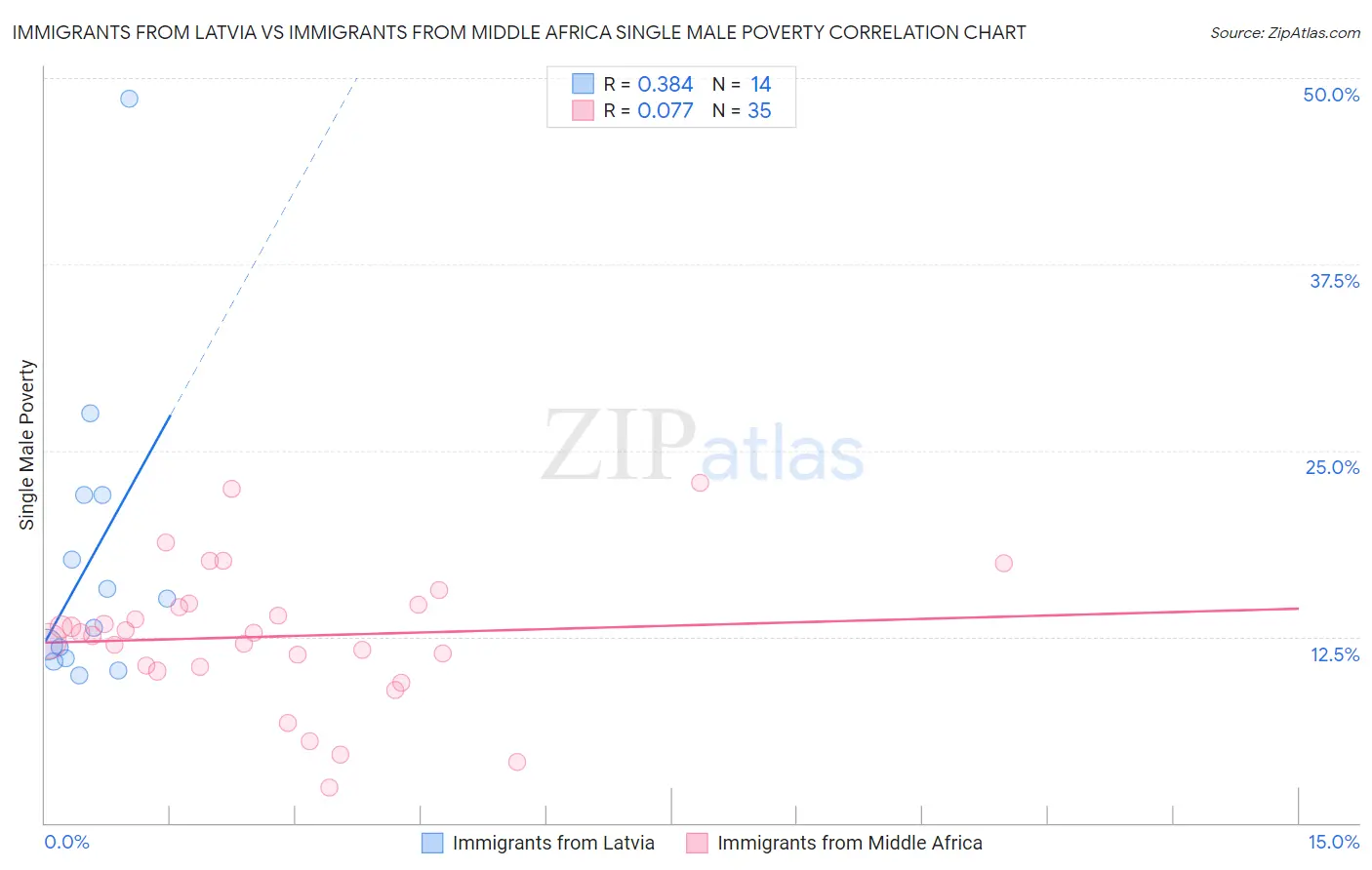 Immigrants from Latvia vs Immigrants from Middle Africa Single Male Poverty