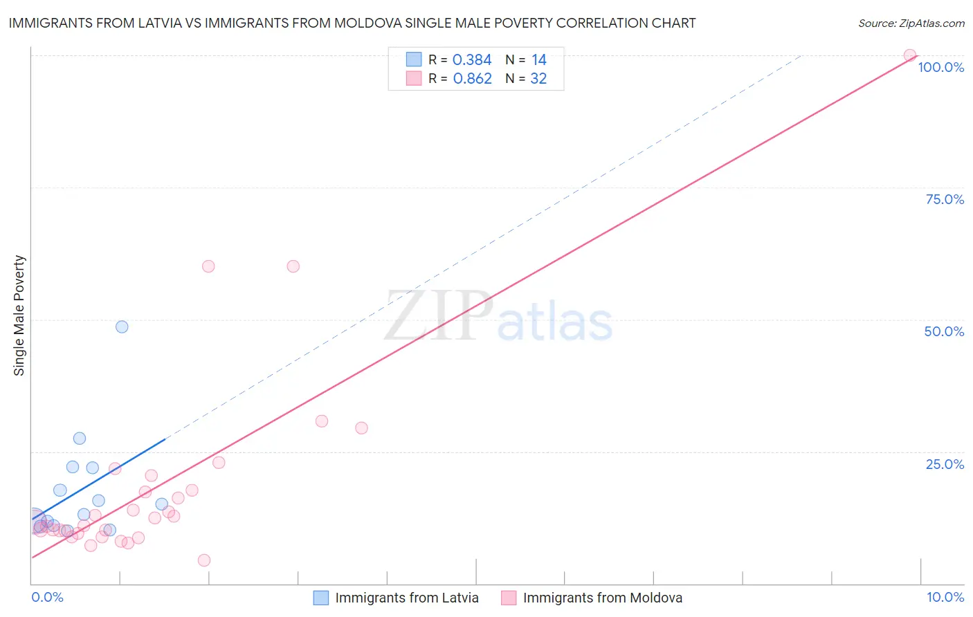 Immigrants from Latvia vs Immigrants from Moldova Single Male Poverty