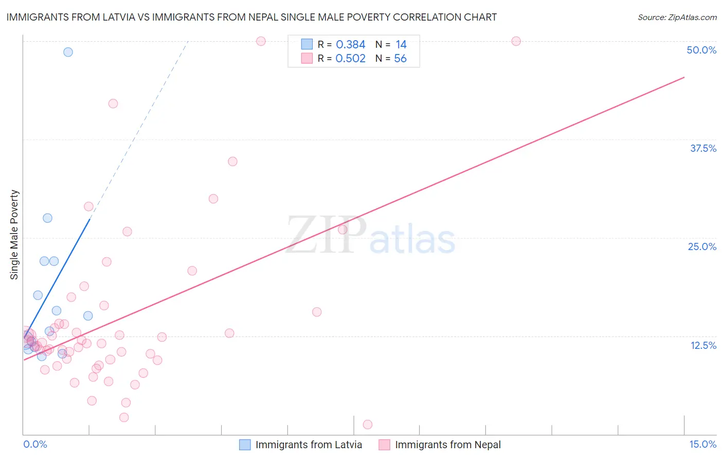 Immigrants from Latvia vs Immigrants from Nepal Single Male Poverty