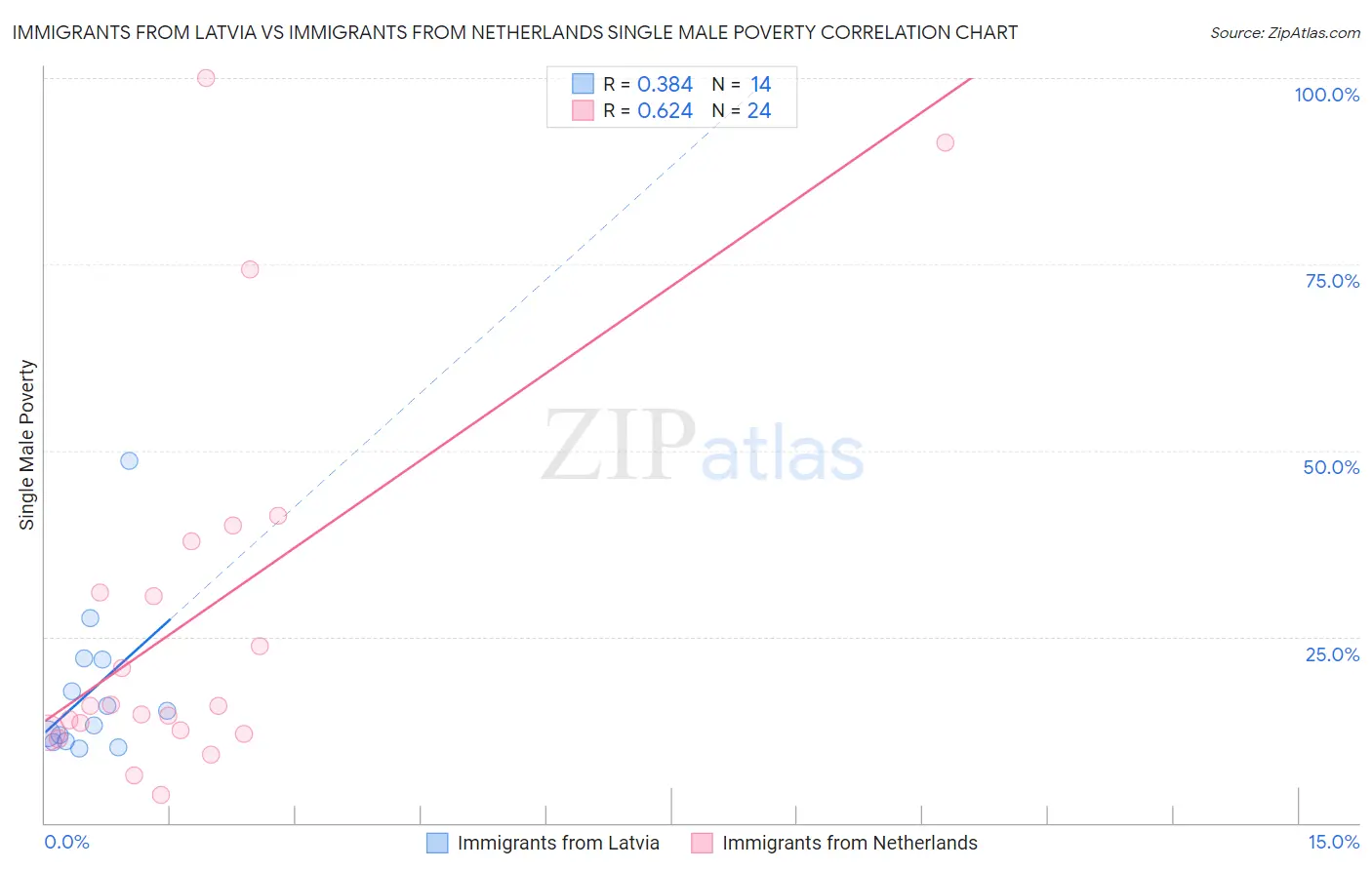 Immigrants from Latvia vs Immigrants from Netherlands Single Male Poverty