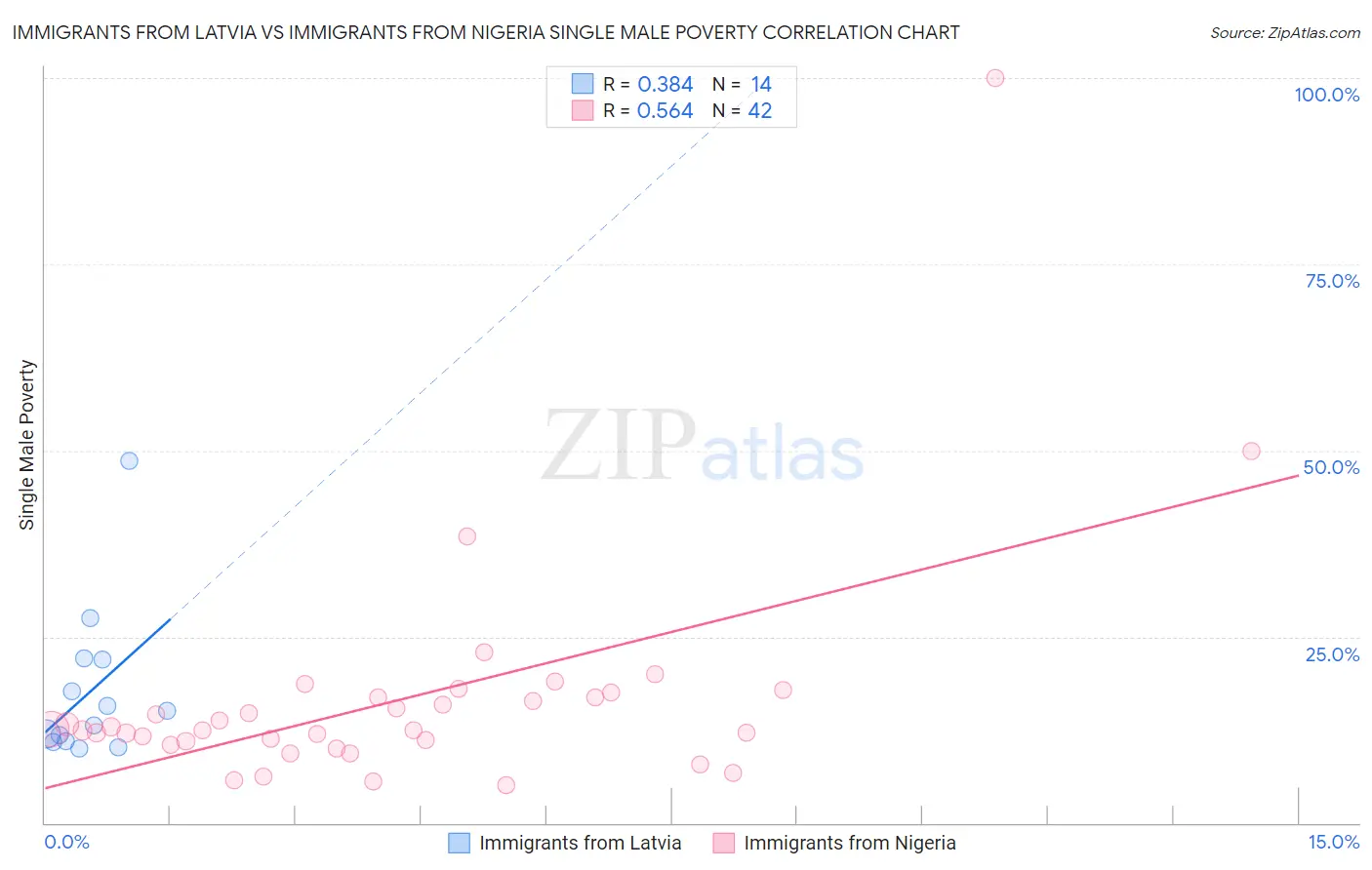 Immigrants from Latvia vs Immigrants from Nigeria Single Male Poverty