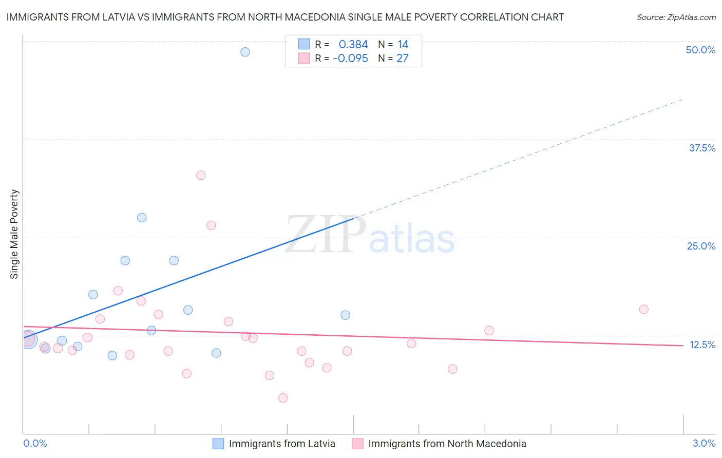 Immigrants from Latvia vs Immigrants from North Macedonia Single Male Poverty