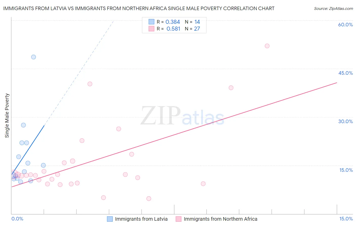 Immigrants from Latvia vs Immigrants from Northern Africa Single Male Poverty