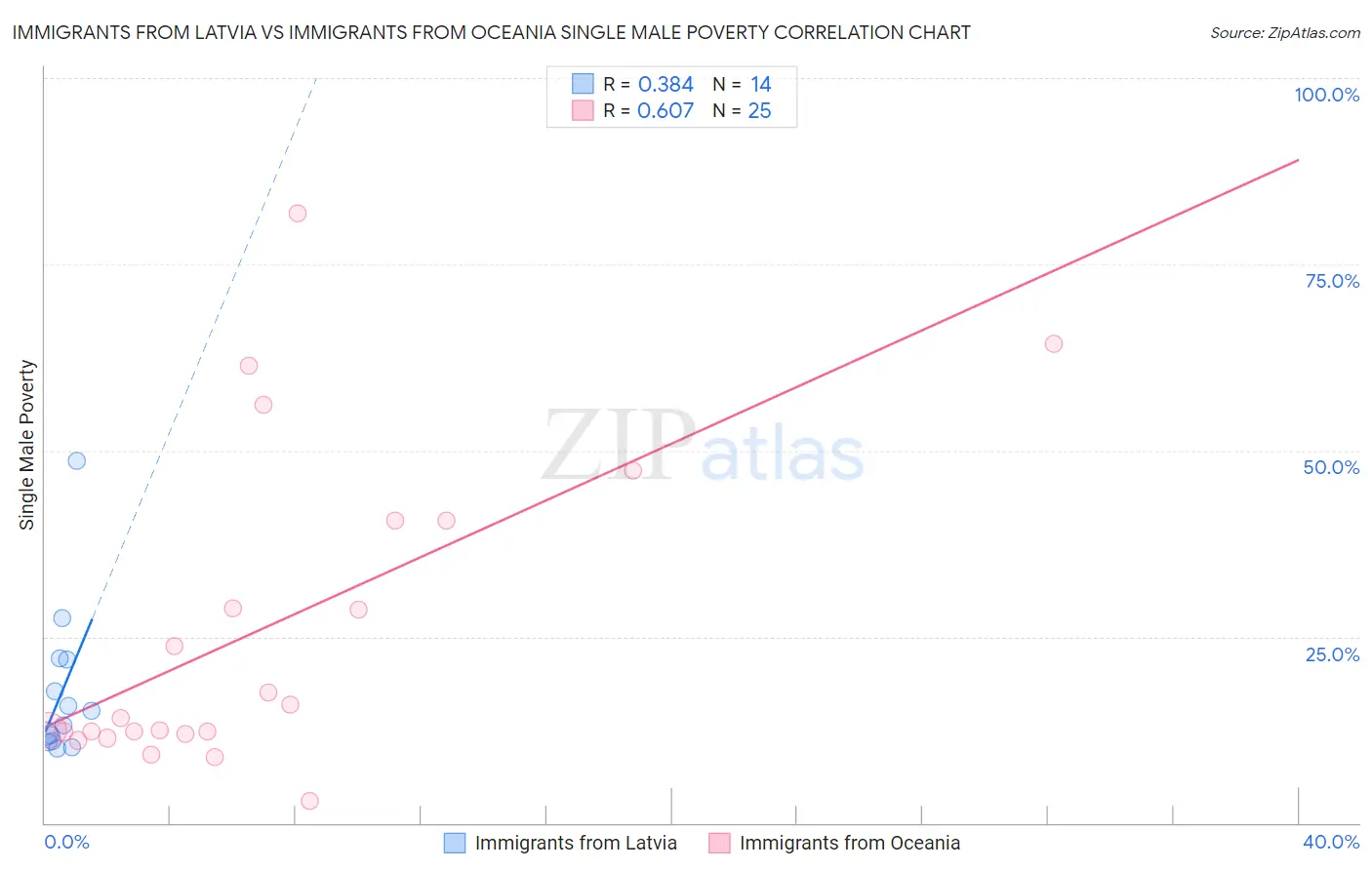 Immigrants from Latvia vs Immigrants from Oceania Single Male Poverty