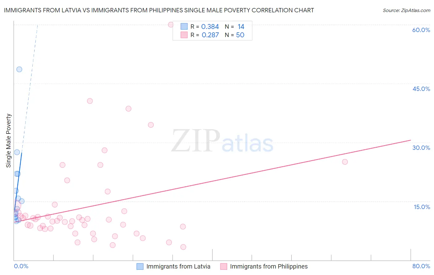 Immigrants from Latvia vs Immigrants from Philippines Single Male Poverty