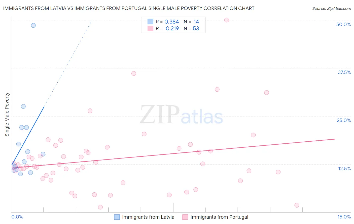 Immigrants from Latvia vs Immigrants from Portugal Single Male Poverty