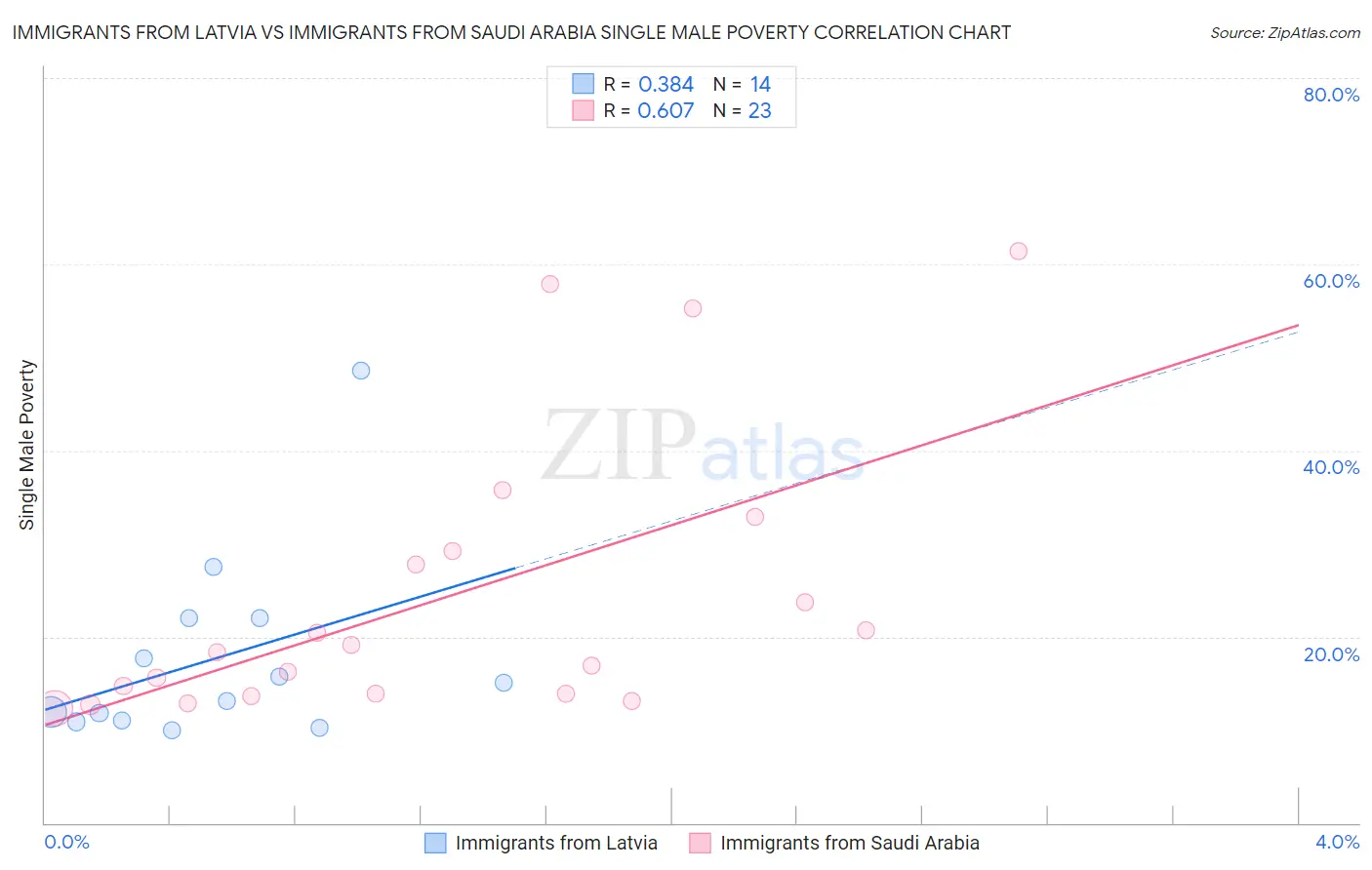 Immigrants from Latvia vs Immigrants from Saudi Arabia Single Male Poverty