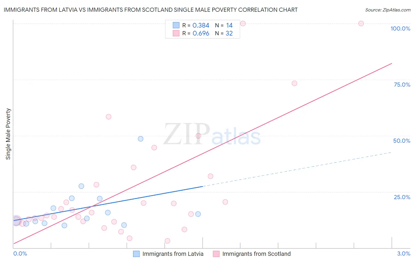 Immigrants from Latvia vs Immigrants from Scotland Single Male Poverty